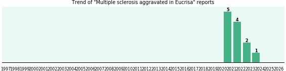 Could Eucrisa cause Multiple sclerosis aggravated?